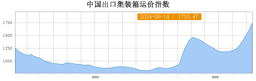 海运费一再疯涨货代生意不好做：“最难的是没舱八成货出不去”(图1)