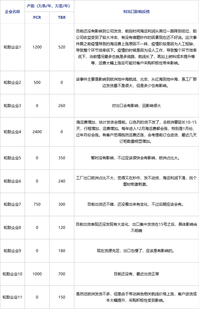 轮胎地缘问题引发欧线海运费上涨对国内轮胎出口影响简析(图6)