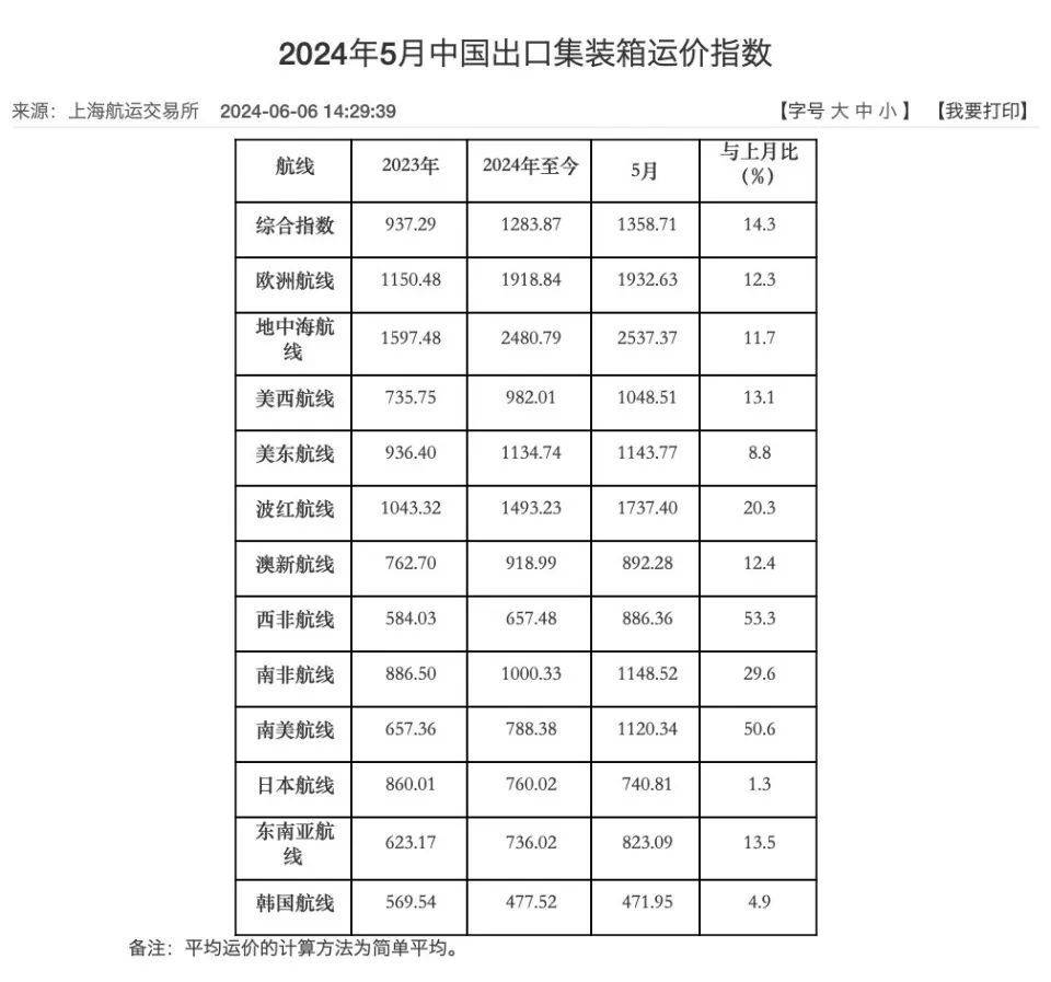 Im（中国体育）：海运费一再疯涨货代生意不好做(图2)