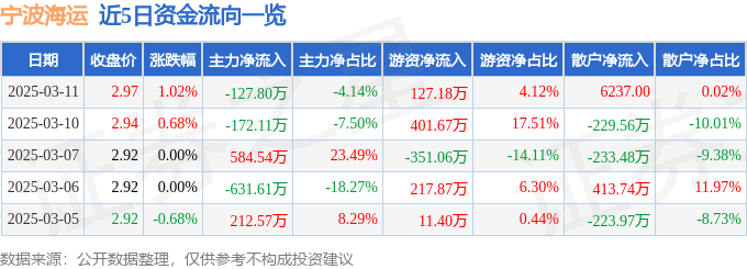 Im体育网站：股票行情快报：宁波海运（600798）3月11日主力资金净卖出12780万元(图1)