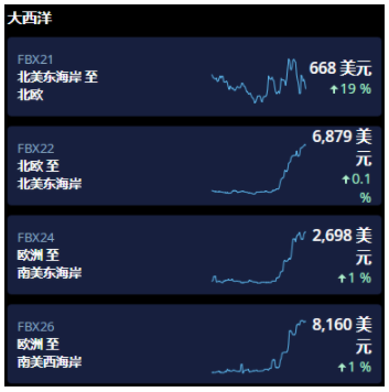 Im（中国体育）：海运费预计上涨20-40倍美国终于出面整治了(图1)