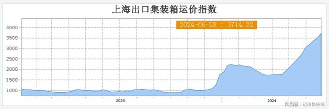 海运费又双叒叕涨了！(图2)