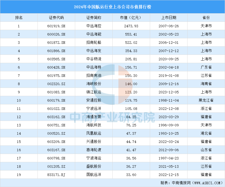 2024年中国航运行业上市公司市值排行榜（附榜单）(图1)