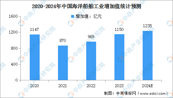 2024年中国海洋交通运输业及海洋船舶工业增加值预测分析（图）(图2)