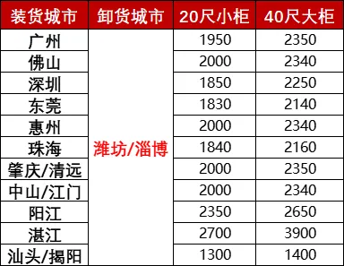 2024年12月广东各城市到潍坊淄博内贸海运价格如下(图1)