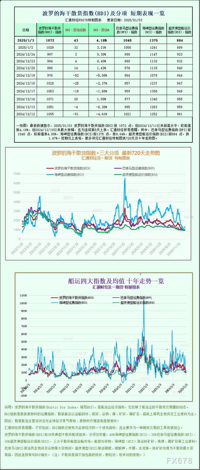 一张图：大型船舶运价走强波罗的海指数延续涨势(图1)