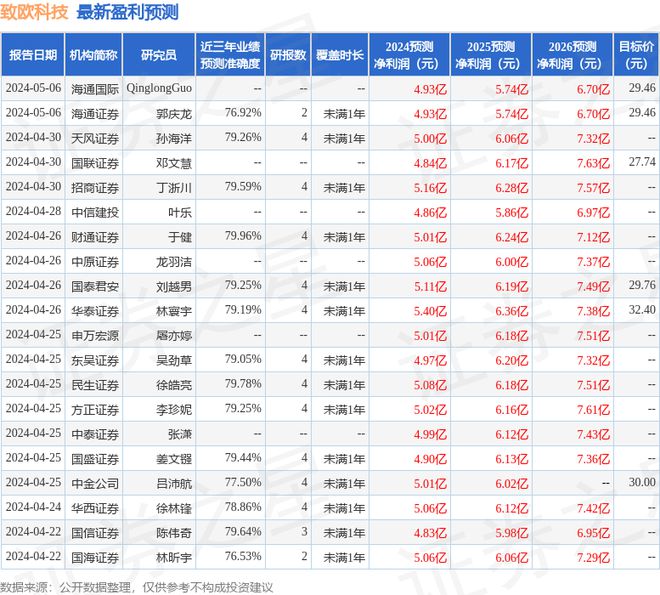 致欧科技：5月8日召开业绩说明会投资者参与(图1)