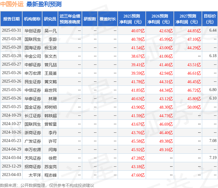 中国外运：3月27日接受机构调研中金公司、华泰证券等多家机构参与(图1)