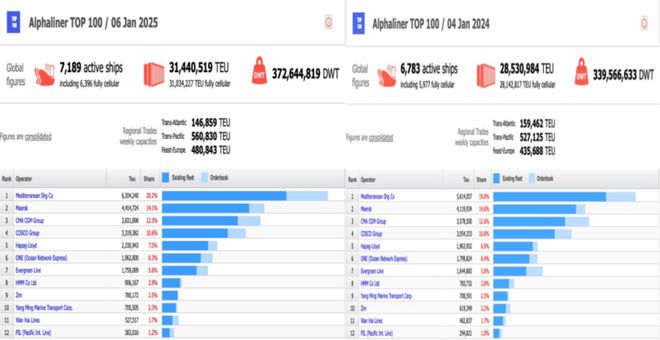 Im（中国体育）：盘点！2024年集装箱船如何变身为海上“印钞机”｜航运界(图2)