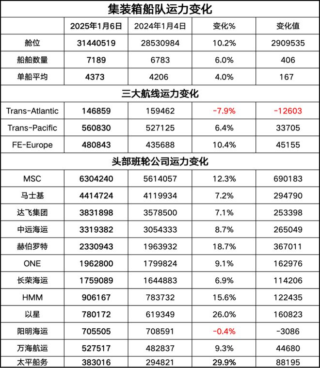 Im（中国体育）：盘点！2024年集装箱船如何变身为海上“印钞机”｜航运界(图4)