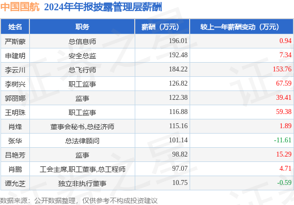 中国国航(601111)年报：2024年净利润同比增7732%高管薪酬总额136173万元同比增1201%(图1)