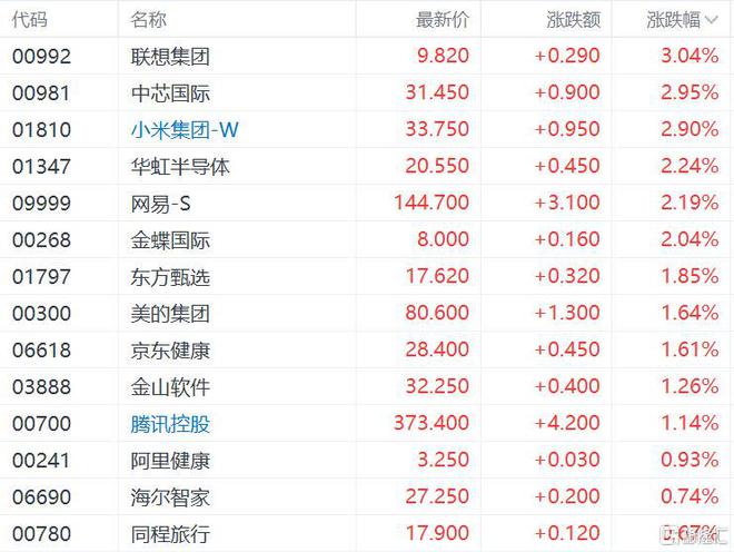 Im（中国体育）：港股收评：恒指跌02%国泰航空领衔航空股上涨小米、腾讯反弹(图3)