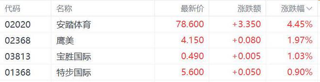Im（中国体育）：港股收评：恒指跌02%国泰航空领衔航空股上涨小米、腾讯反弹(图7)