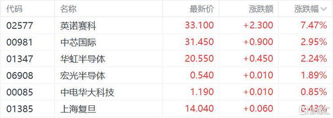 Im（中国体育）：港股收评：恒指跌02%国泰航空领衔航空股上涨小米、腾讯反弹(图5)