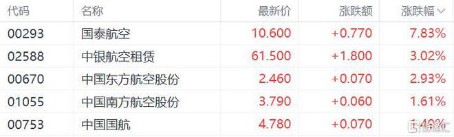 Im（中国体育）：港股收评：恒指跌02%国泰航空领衔航空股上涨小米、腾讯反弹(图4)