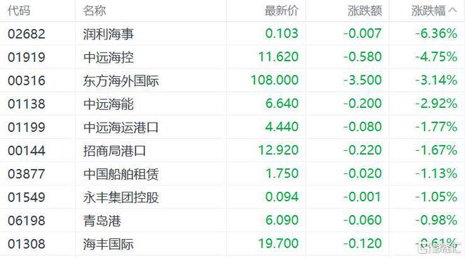 Im（中国体育）：港股收评：恒指跌02%国泰航空领衔航空股上涨小米、腾讯反弹(图8)