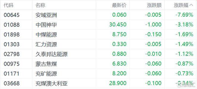 Im（中国体育）：港股收评：恒指跌02%国泰航空领衔航空股上涨小米、腾讯反弹(图9)