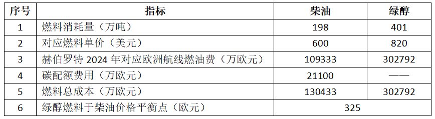 欧盟首年碳配额费用出炉实测船用绿醇价格平衡点在325欧元吨(图7)