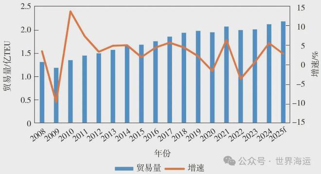 2024年全球集装箱航运市场分析及后市展望(图1)