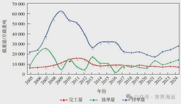 Im（中国体育）：世界造船业2024年回顾与未来展望(图2)