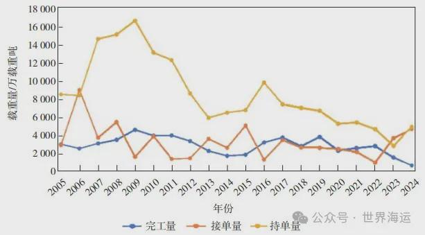 Im（中国体育）：世界造船业2024年回顾与未来展望(图5)