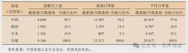 Im（中国体育）：世界造船业2024年回顾与未来展望(图3)