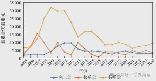 Im（中国体育）：世界造船业2024年回顾与未来展望(图6)