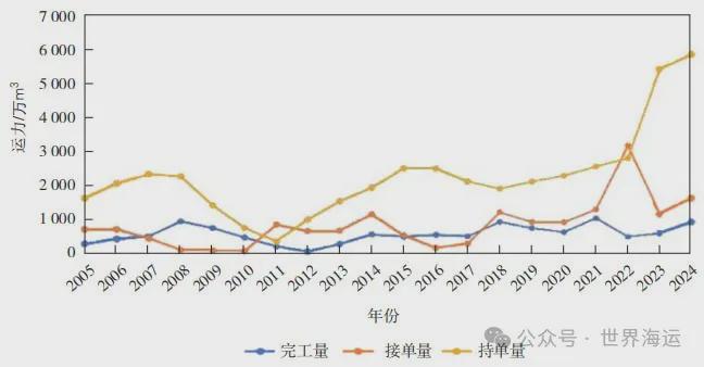 Im（中国体育）：世界造船业2024年回顾与未来展望(图8)