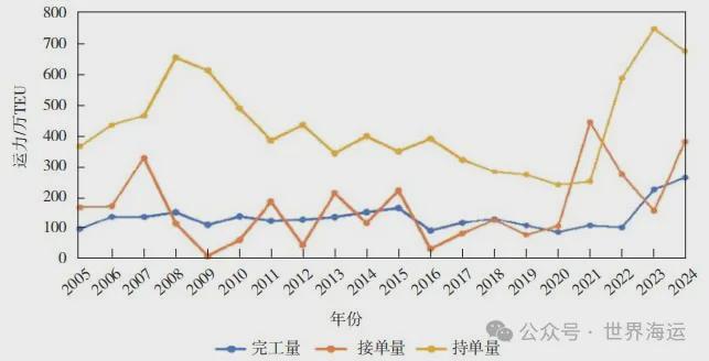 Im（中国体育）：世界造船业2024年回顾与未来展望(图7)