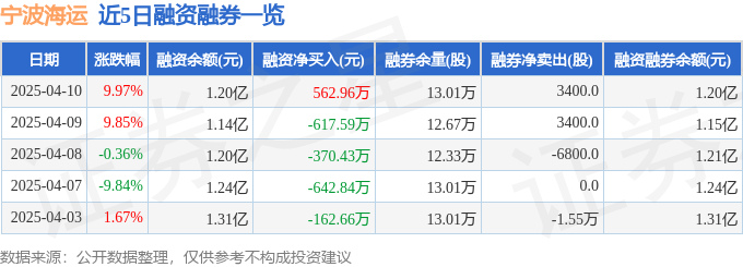 Im（中国体育）：宁波海运（600798）4月10日主力资金净买入329658万元(图2)