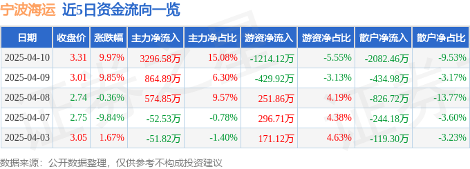 Im（中国体育）：宁波海运（600798）4月10日主力资金净买入329658万元(图1)