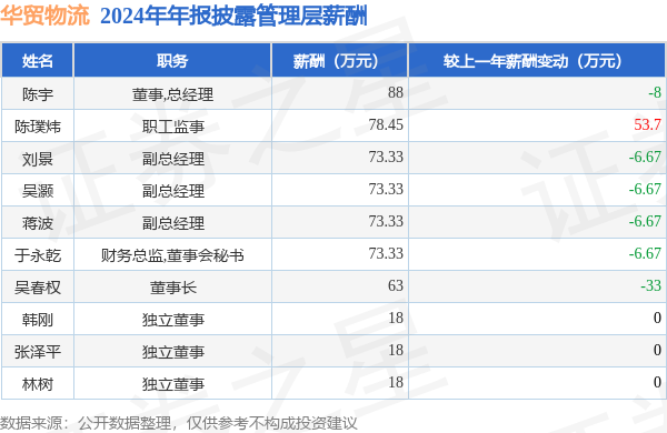 Im体育网站：华贸物流(603128)年报：2024年净利润同比减126%高管薪酬总额57677万元同比减383%(图1)
