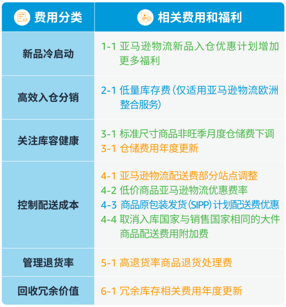 Im（中国体育）：欧洲海运生巨变！2024亚马逊多项费用上涨(图4)