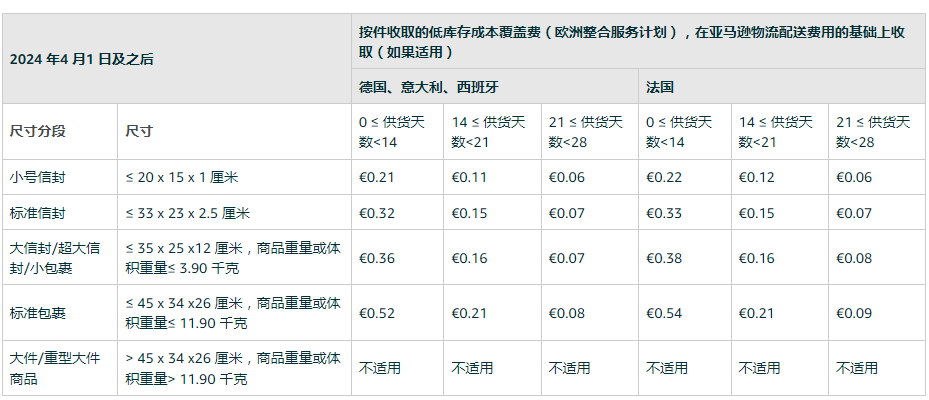 Im（中国体育）：欧洲海运生巨变！2024亚马逊多项费用上涨(图5)