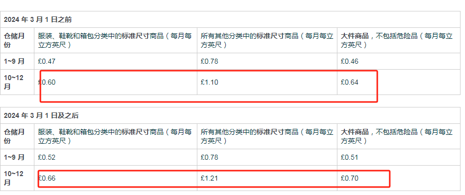Im（中国体育）：欧洲海运生巨变！2024亚马逊多项费用上涨(图7)