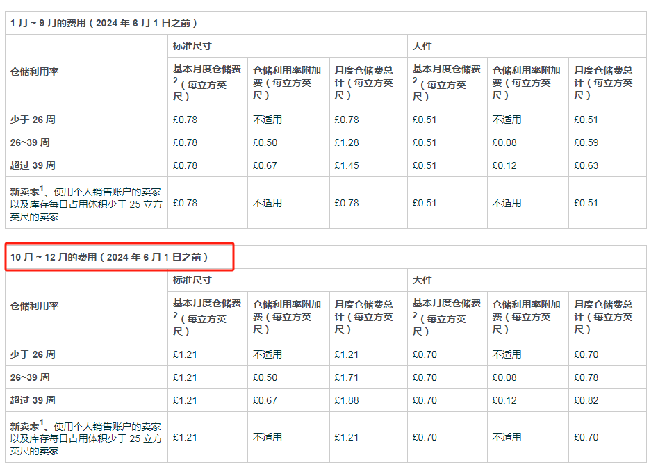 Im（中国体育）：欧洲海运生巨变！2024亚马逊多项费用上涨(图8)
