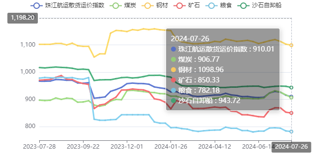 珠江航运运价指数周评2024年第26期(图3)