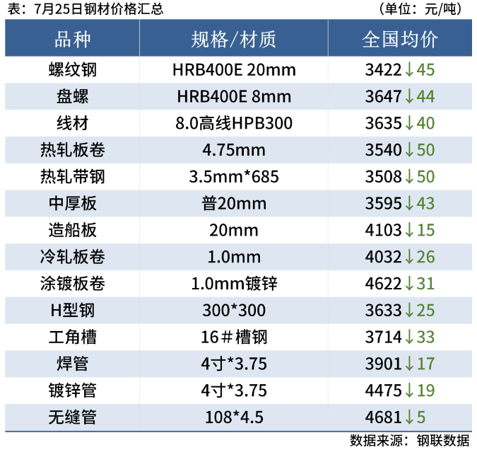 珠江航运运价指数周评2024年第26期(图5)