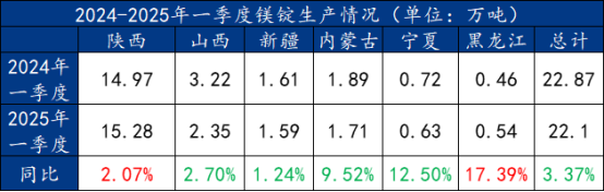 Mysteel调研：消息面频繁扰动镁价市场走势将如何？(图2)