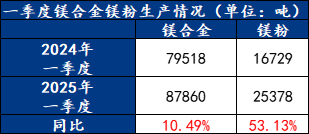 Mysteel调研：消息面频繁扰动镁价市场走势将如何？(图3)