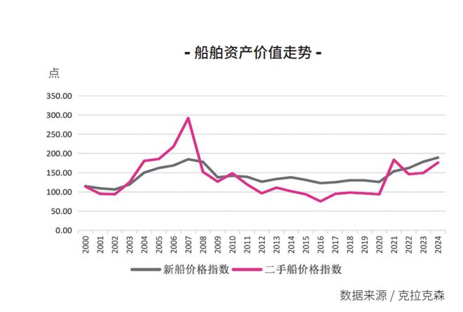 Im体育网站：【年报】全球造船市场2024年回顾与2025年展望(图3)