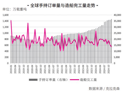 Im体育网站：【年报】全球造船市场2024年回顾与2025年展望(图4)