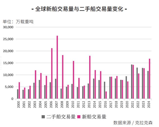 Im体育网站：【年报】全球造船市场2024年回顾与2025年展望(图2)