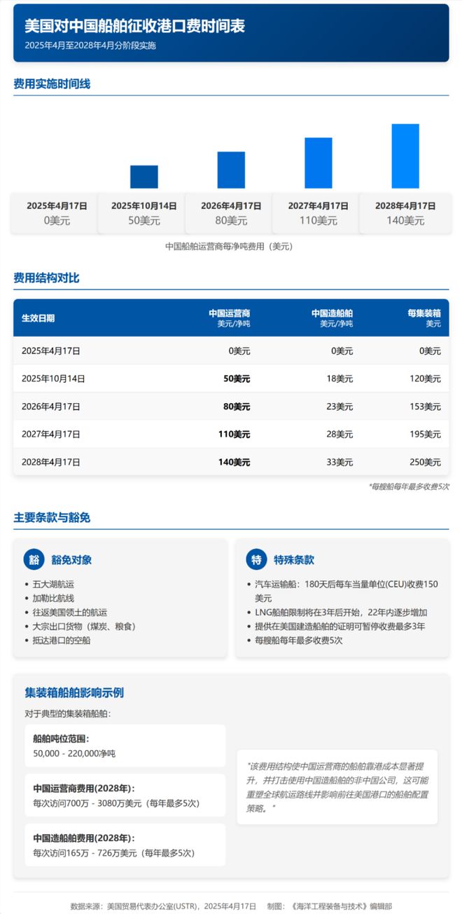 停一次2000万元美国为何对中国船舶开征天价“港口费”？(图1)