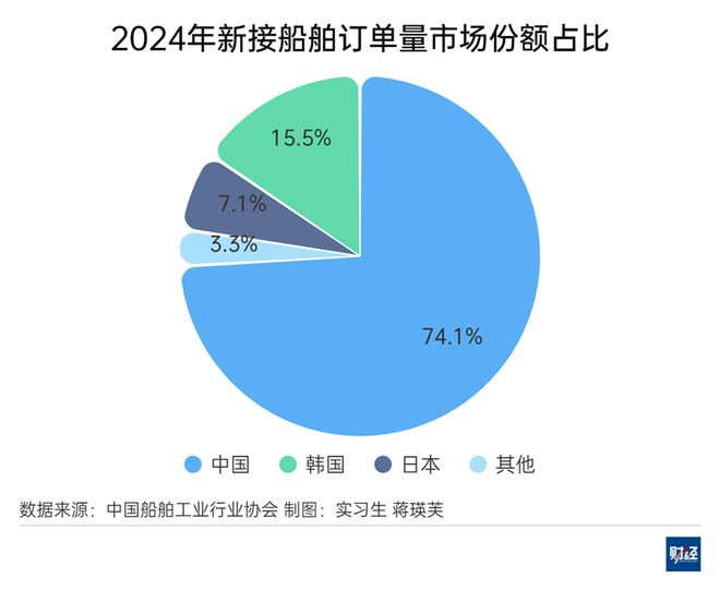 停一次2000万元美国为何对中国船舶开征天价“港口费”？(图5)