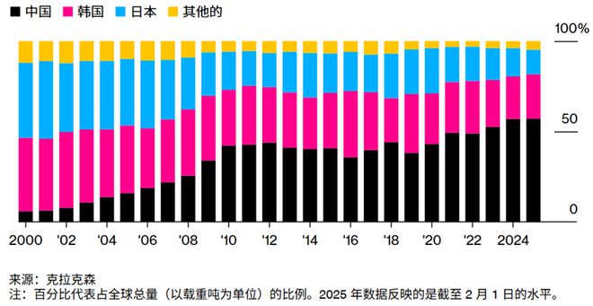 停一次2000万元美国为何对中国船舶开征天价“港口费”？(图6)