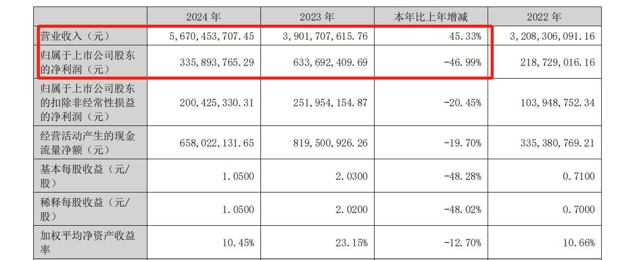 浙江大卖去年营收567亿净利只有3亿多(图1)