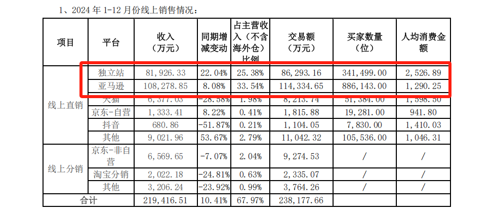 浙江大卖去年营收567亿净利只有3亿多(图2)