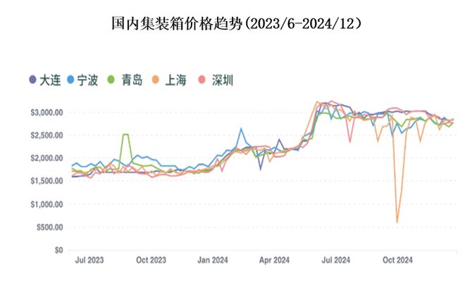 集装箱行业处周期性复苏期产量回升有望延续运价水平将小幅反弹(图5)