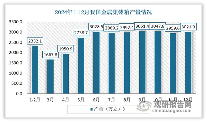 集装箱行业处周期性复苏期产量回升有望延续运价水平将小幅反弹(图3)